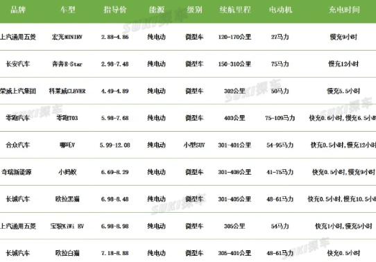 补贴后3万左右纯电动汽车-女士新能源电动汽车5万以内推荐