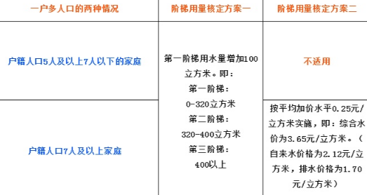 为什么水费每月都是那么多-水费和家庭人口数目有关系吗