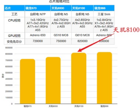 天玑8100max和骁龙888哪个好-天玑8100max和天玑8100区别有哪些