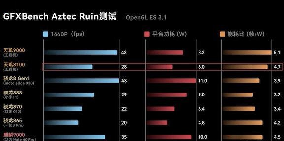 天玑8100max和骁龙888哪个好-天玑8100max和天玑8100区别有哪些