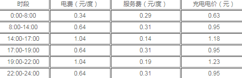 新能源汽车充一次电需要多少钱-新能源汽车在老家怎么充电