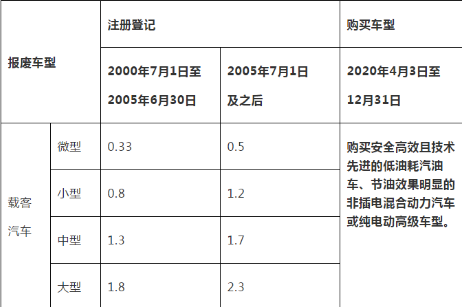 2022年汽车报废还有补贴吗-汽车报废处理可以得到多少钱