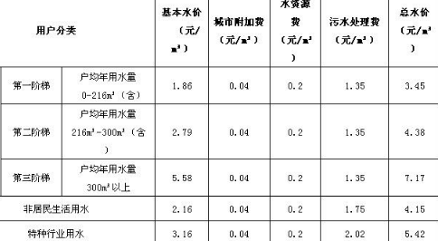 水费阶梯价是怎样算-超过多少吨水算第二阶段用水