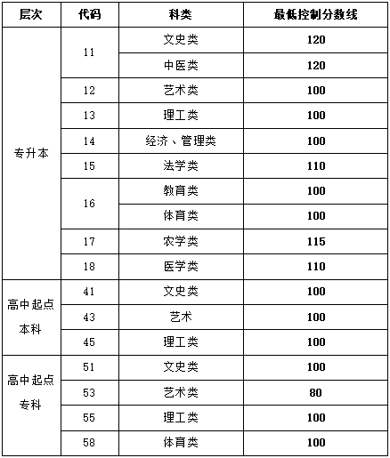 成人大专多少分可以过 录取分数线是多少