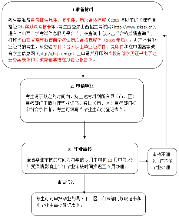 2020年下半年山西自学考试毕业申请流程 什么时候开始