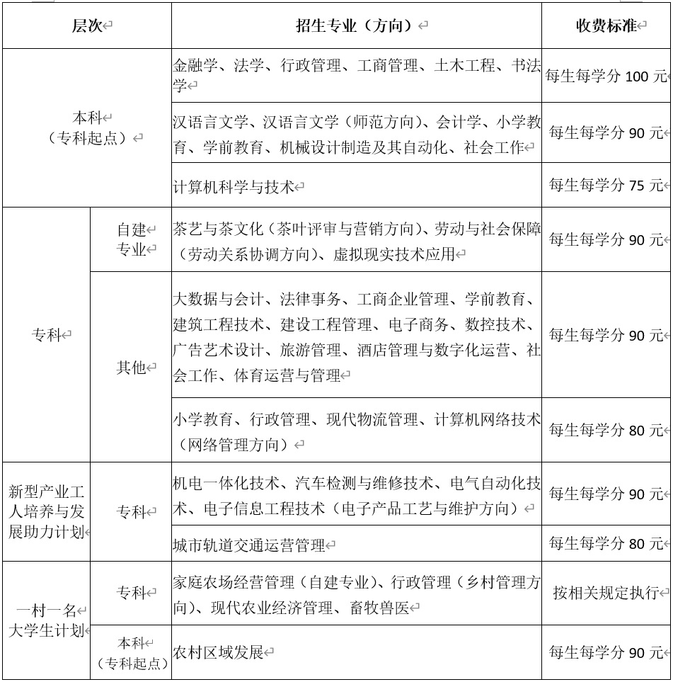 2022年福建开放大学招生专业及学费收费标准