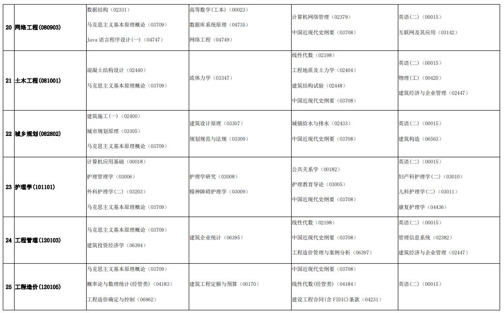 安徽2021年10月自考时间及开考专业科目一览表