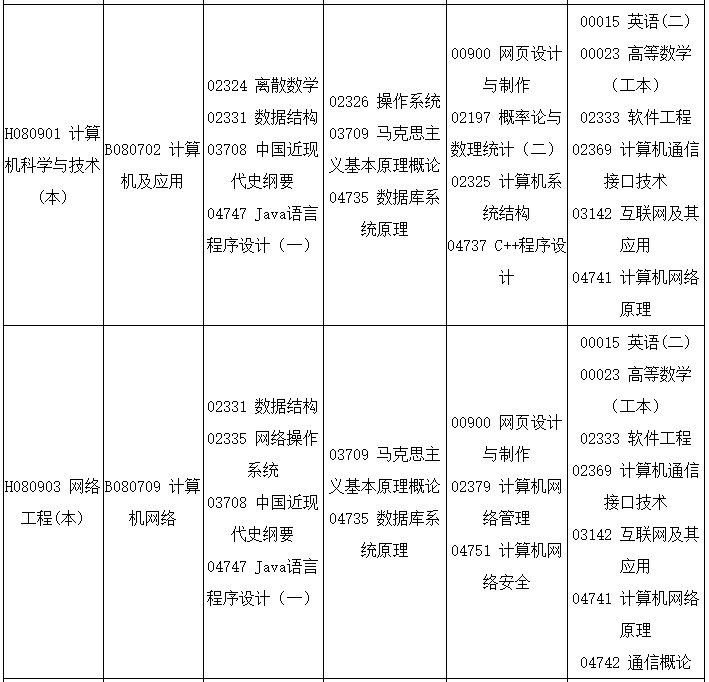 2022四川4月自考专业及考试科目一览表