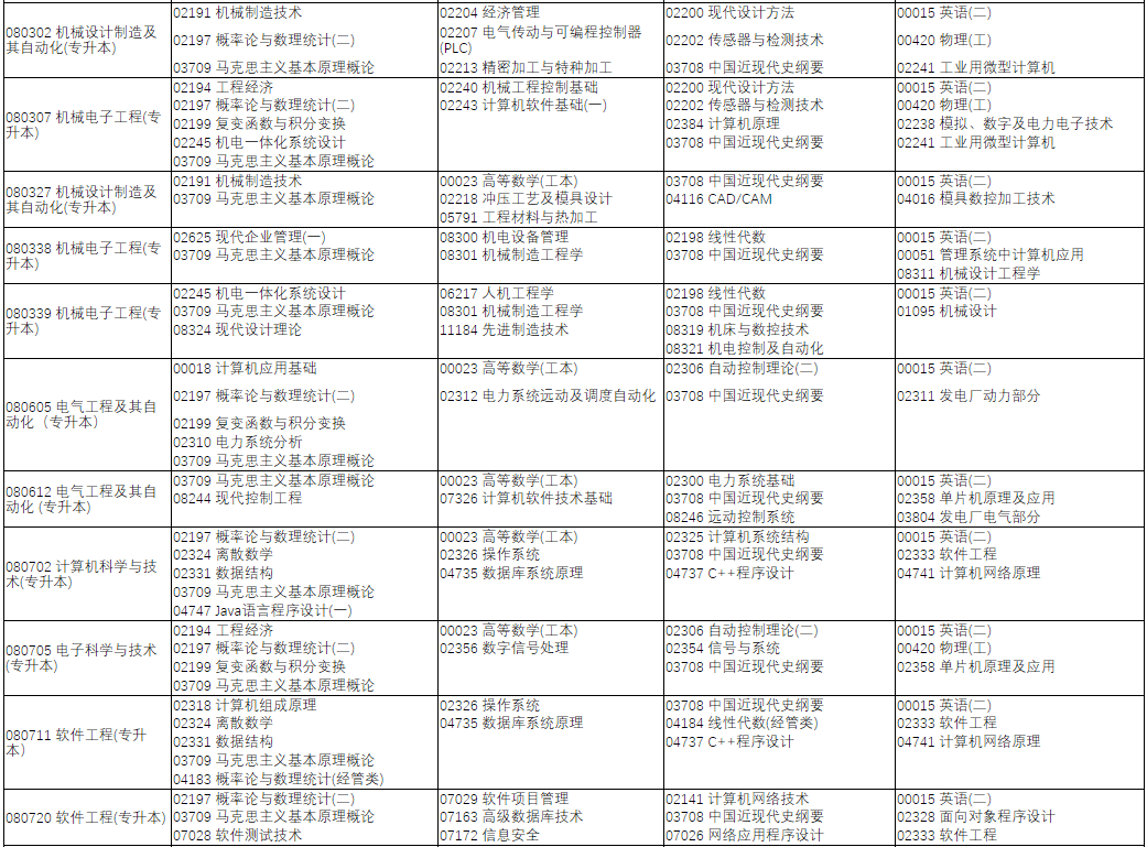 2021河南下半年自考专业及科目名单