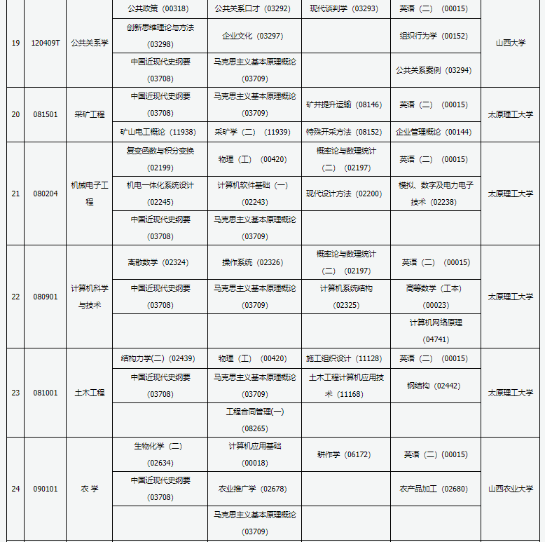 2022年山西4月自考开考专业及考试科目一览表