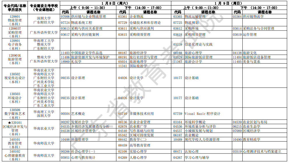 2022年广东1月自考开考专业及考试科目一览表