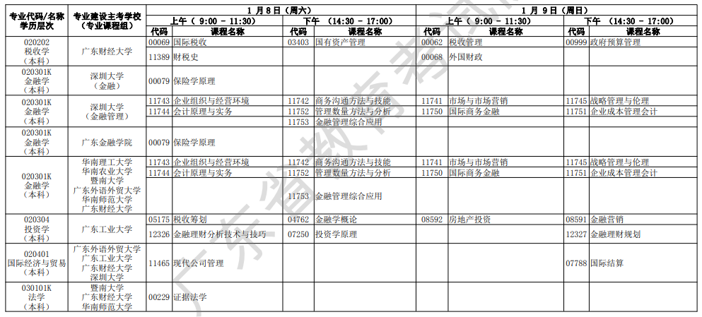 2022年广东1月自考开考专业及考试科目一览表