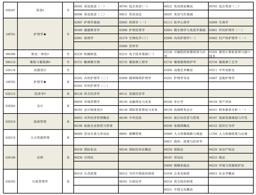 宁夏2022年4月自学考试开考专业及考试科目一览表