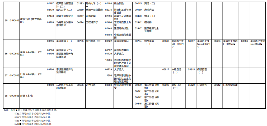 2020北京10月（下半年）自学考试相关安排