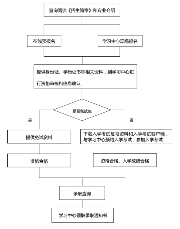 中国地质大学（武汉）2022年网络教育报名时间安排