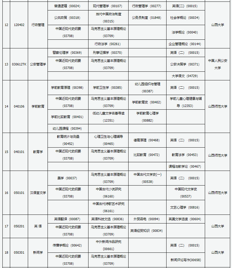 2022年山西4月自考开考专业及考试科目一览表