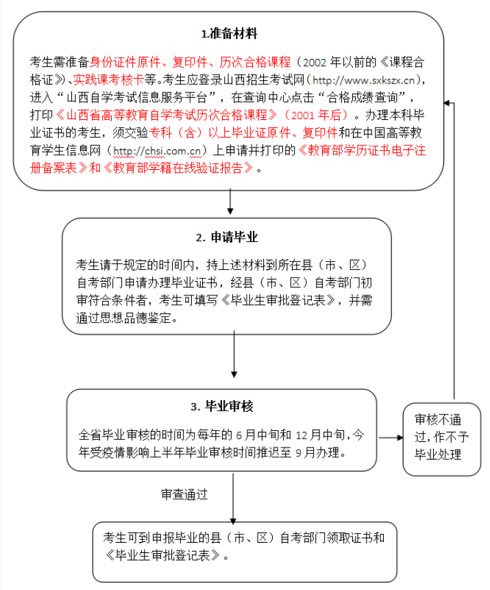 2020山西上半年自学考试申报毕业条件及流程