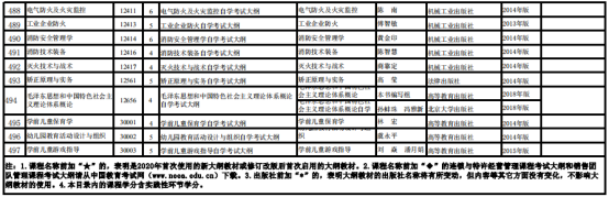 2020宁夏自学考试统考课程考试大纲及教材目录一览表