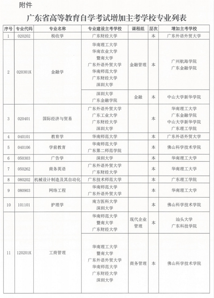 2020年广东自考增加了哪些主考院校