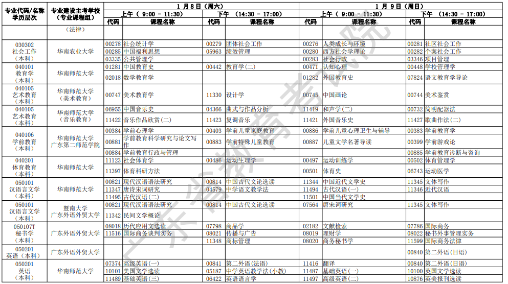 2022年广东1月自考开考专业及考试科目一览表