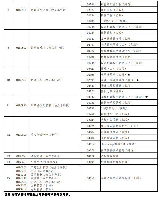 2020北京10月自考实践类课程安排表