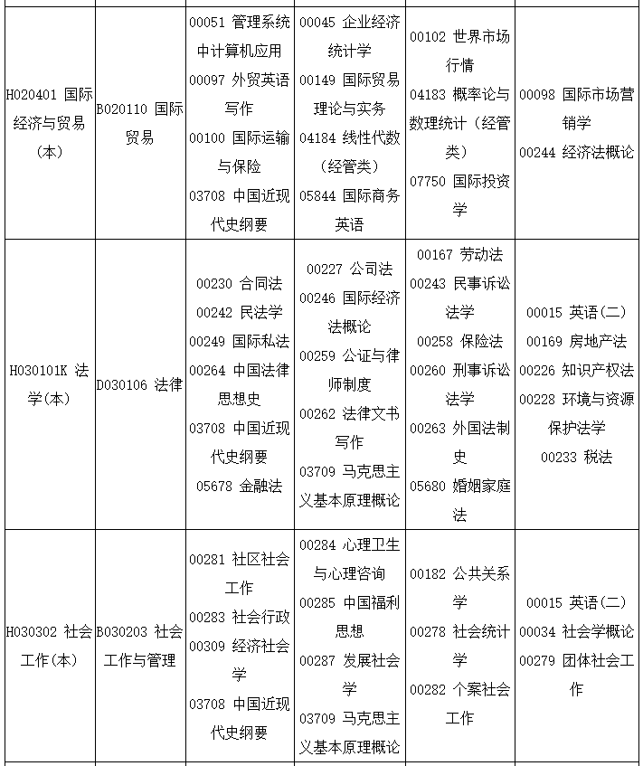 2022四川4月自考专业及考试科目一览表