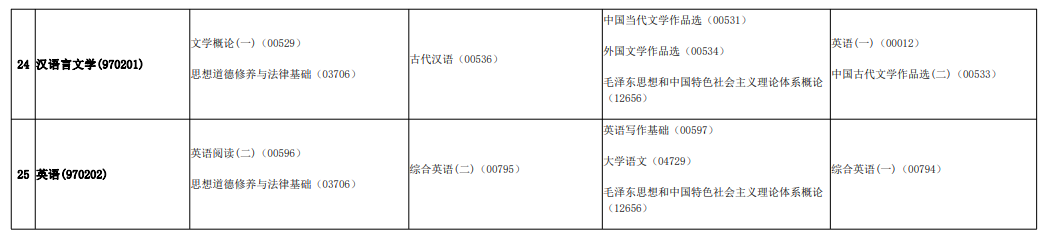 安徽2021年10月自考时间及开考专业科目一览表