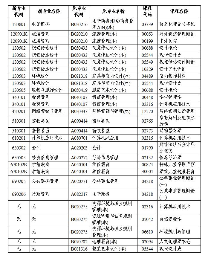 湖南省2020年下半年自考计算机化考试开考专业及科目