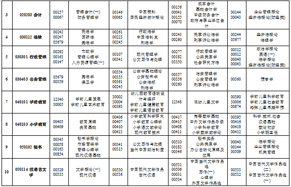 2020年4月西藏高等教育自学考试课程安排表