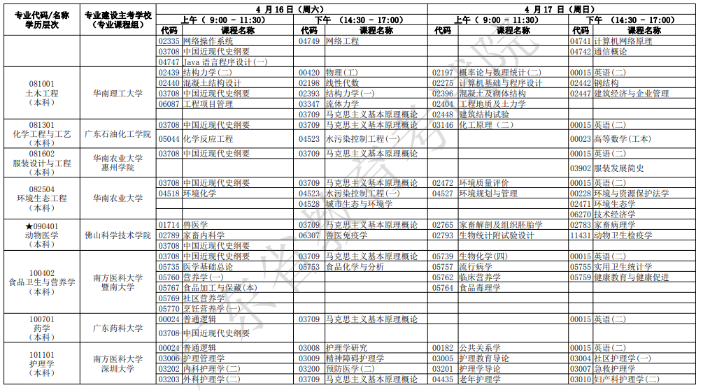 2022年广东4月自考开考专业及考试科目一览表