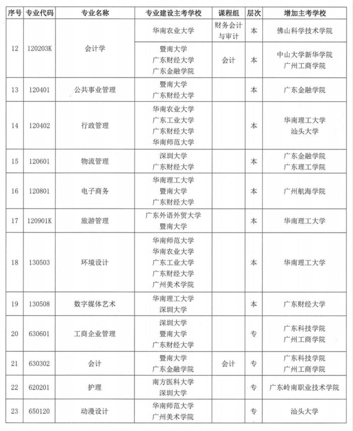 2020年广东自考增加了哪些主考院校