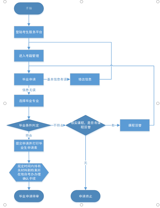 2020年湖北12月自考毕业申请流程及注意事项