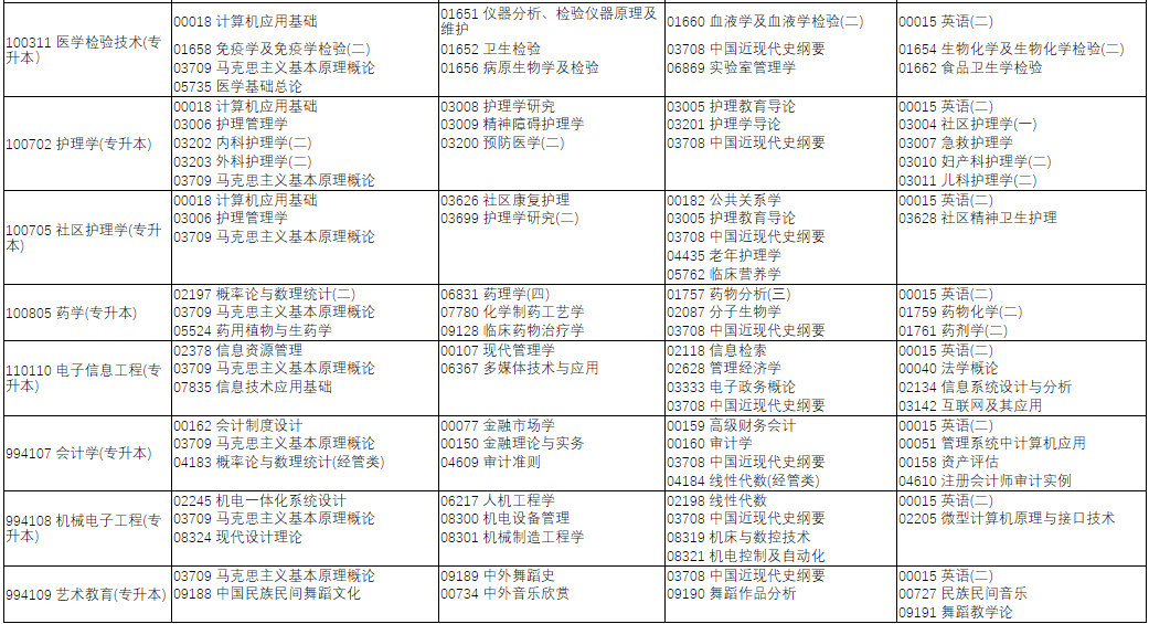 2021河南下半年自考专业及科目名单