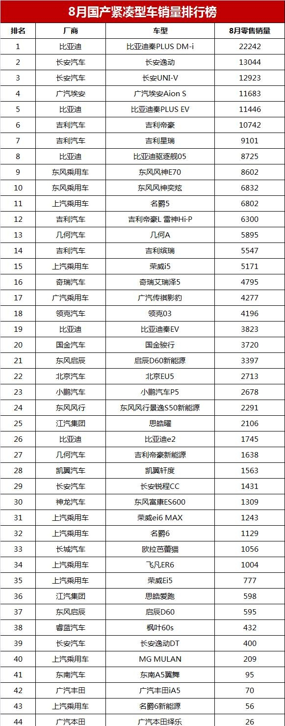 全国紧凑型车销量排行(8月国产紧凑型车销量榜)