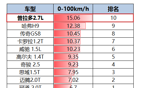 普拉多2.7怎么样（丰田普拉多2.7L到底行不行）