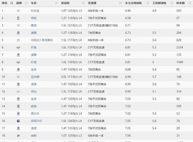 紧凑型车省油排行榜（最新紧凑轿车省油排行榜出炉）