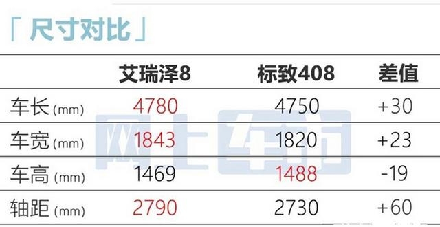 最新奇瑞汽车报价(奇瑞艾瑞泽8价格曝光)