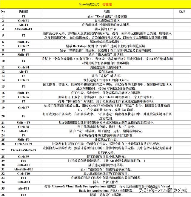 excel的快捷键有哪些(8大类Excel快捷键)