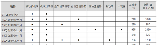 福特锐界保养费用怎么样（福特锐界养车费用分析）