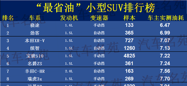 最省油的suv排行榜（公认省油的30款SUV）