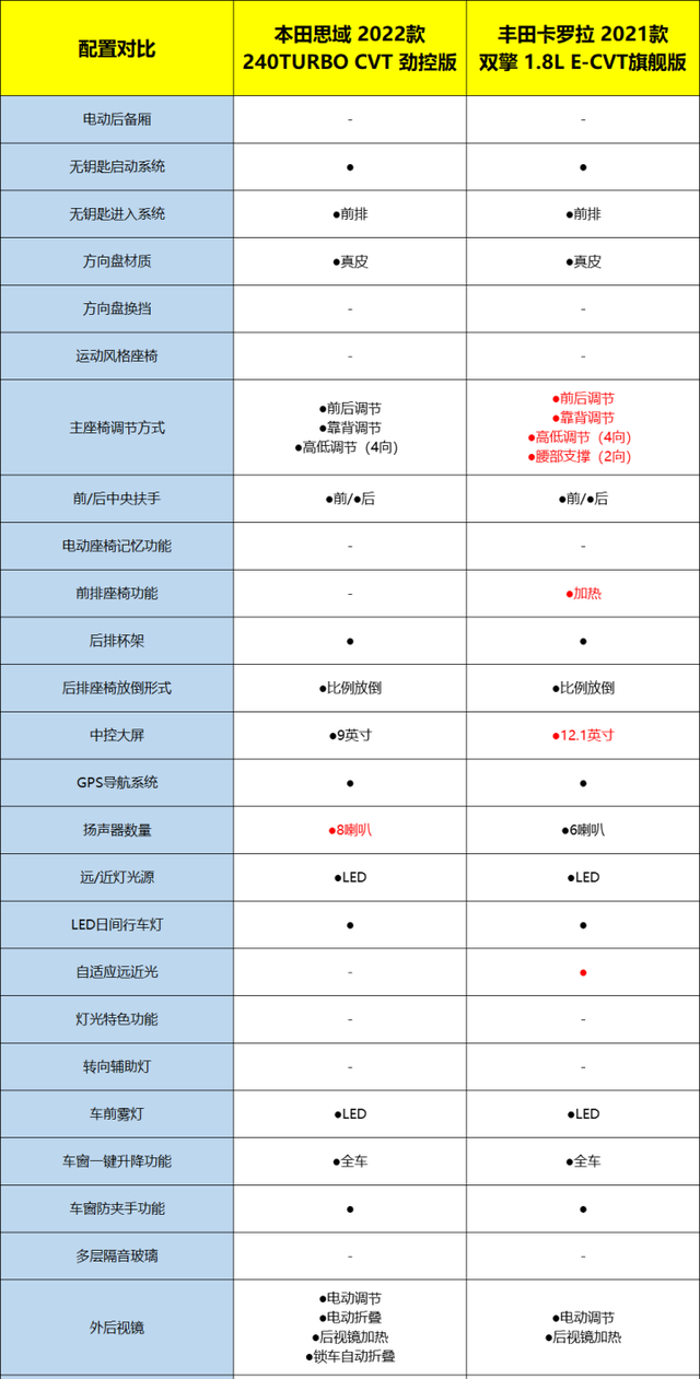 卡罗拉和思域怎么选(第十一代思域对比丰田卡罗拉)