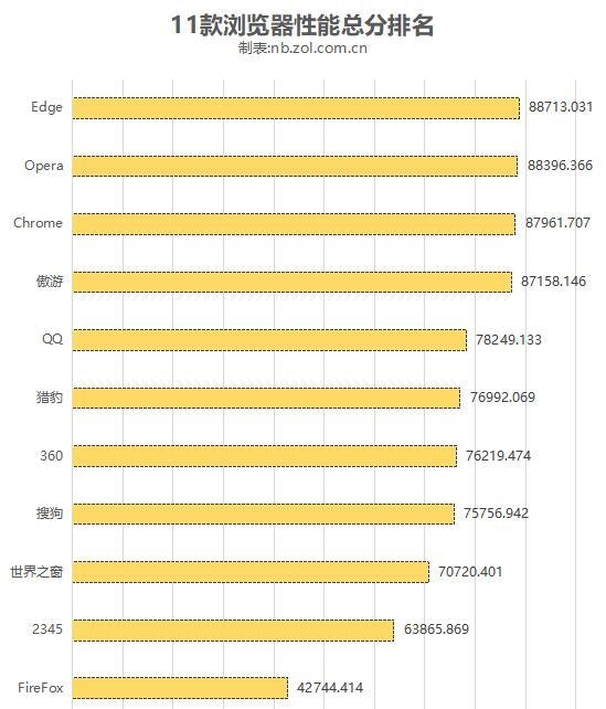 什么游览器最好(11款常用浏览器横评)