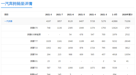 一汽奔腾怎么样（一汽奔腾为何销量口碑那么低）