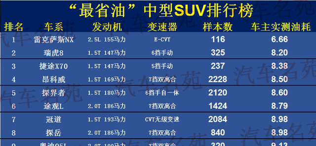 最省油的suv排行榜（公认省油的30款SUV）