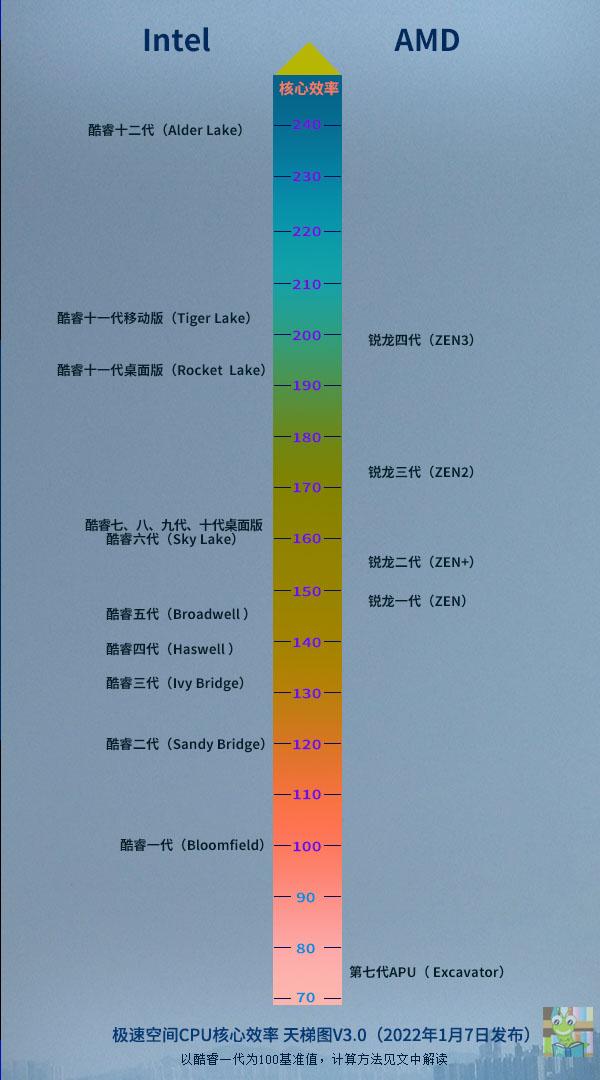 目前电脑cpu处理器排名(最新电脑cpu排名榜)