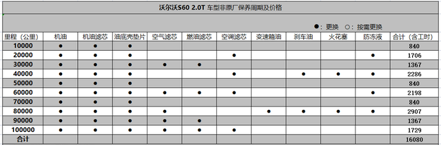 沃尔沃保养费用（新款沃尔沃S60用车成本详细）