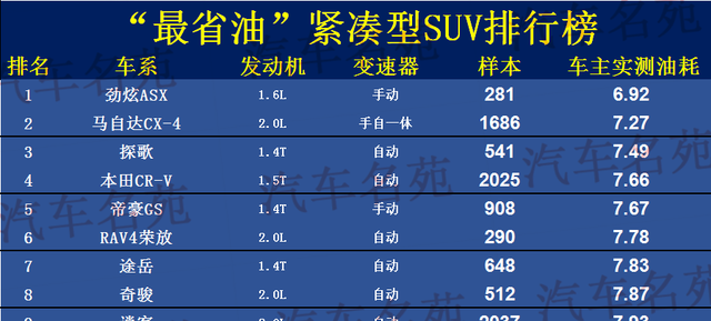 最省油的suv排行榜（公认省油的30款SUV）