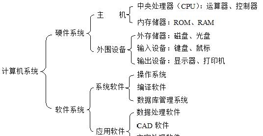 硬件系统基本包括什么(计算机系统的组成)