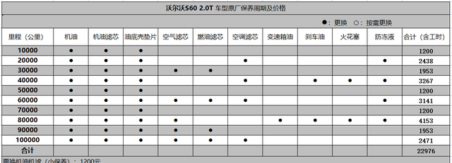 沃尔沃保养费用（新款沃尔沃S60用车成本详细）