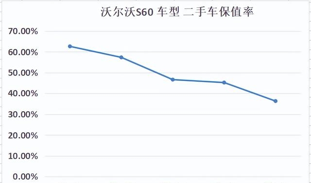 沃尔沃保养费用（新款沃尔沃S60用车成本详细）